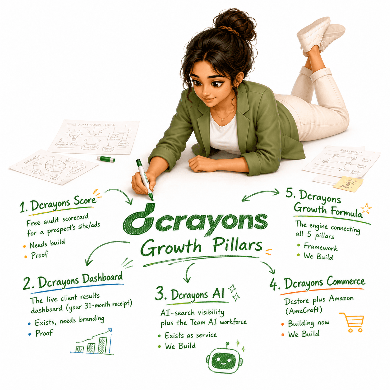 The Dcrayons Growth Formula