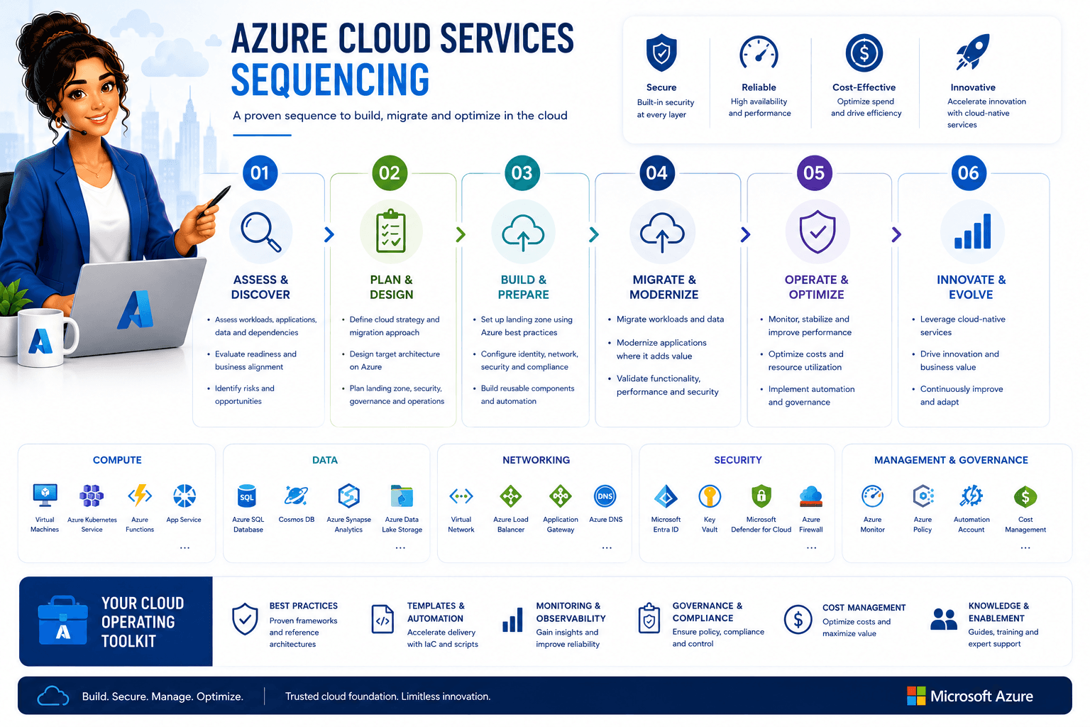 Dcrayons Growth Formula (azure cloud services sequencing)