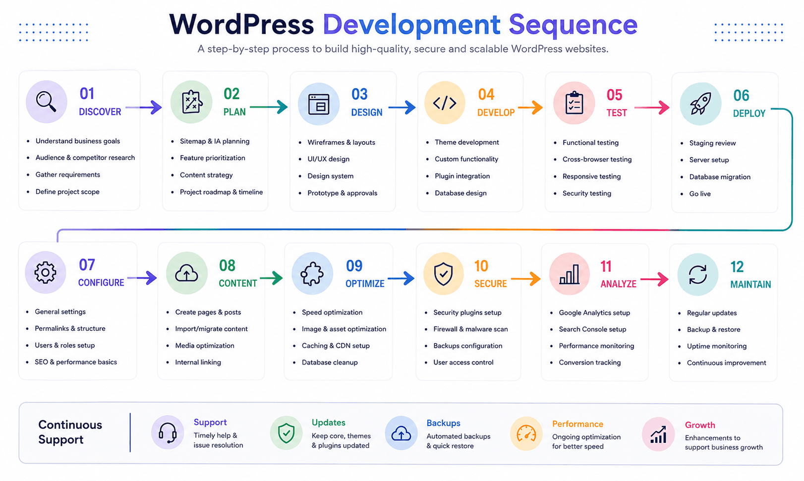 Dcrayons Growth Formula (WordPress Development sequencing)