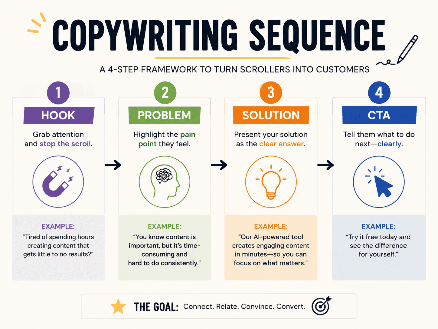 Dcrayons Growth Formula (Copywriting Services sequencing)