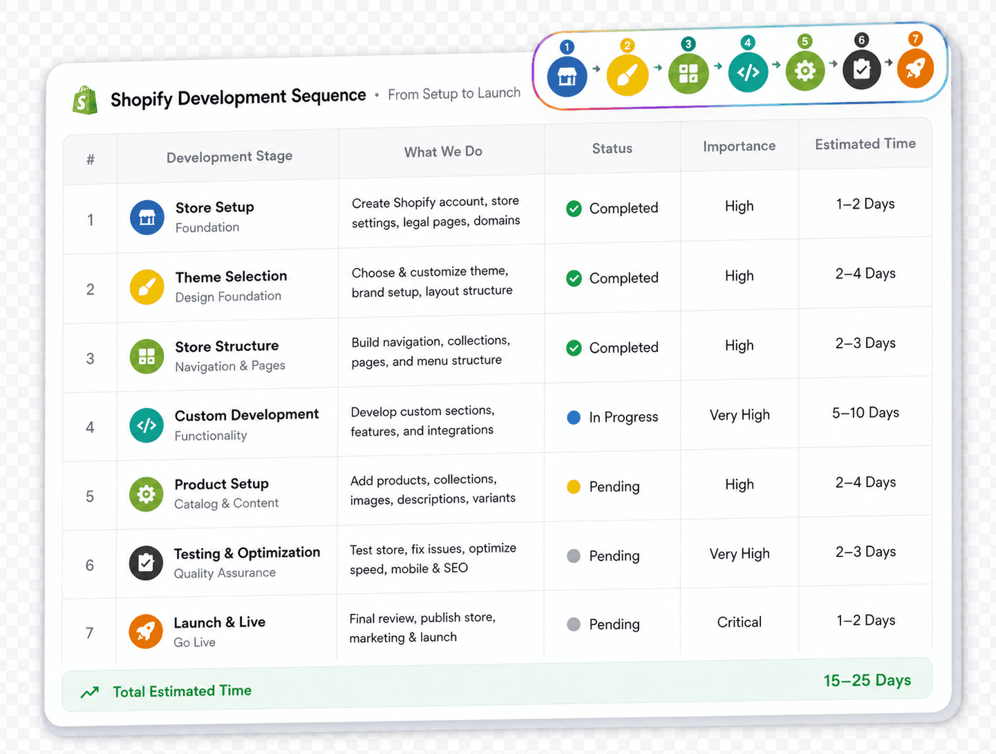 Dcrayons Growth Formula (Shopify Development sequencing)