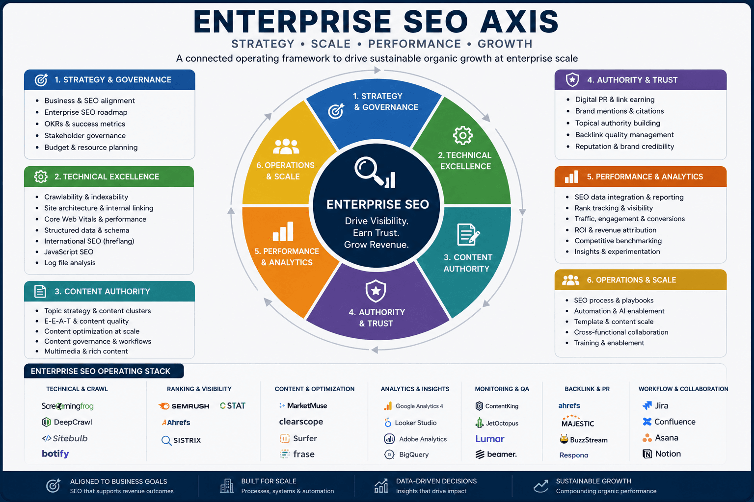 Dcrayons Score (SEO & Search Marketing axis)