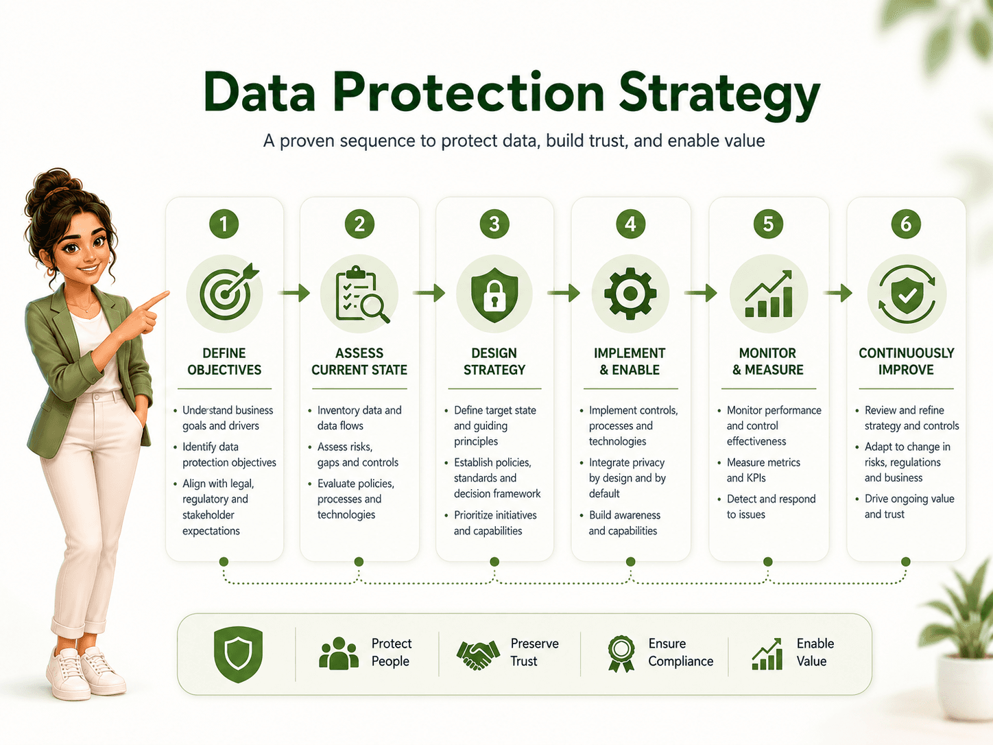 Dcrayons Growth Formula (data protection strategy sequencing)