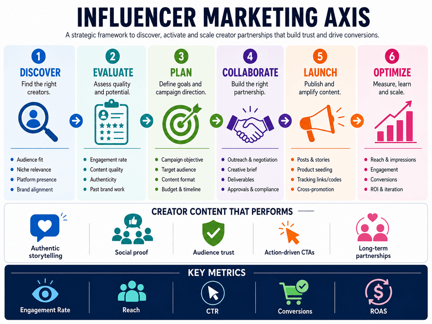 Dcrayons Score (Social Media & Content axis)