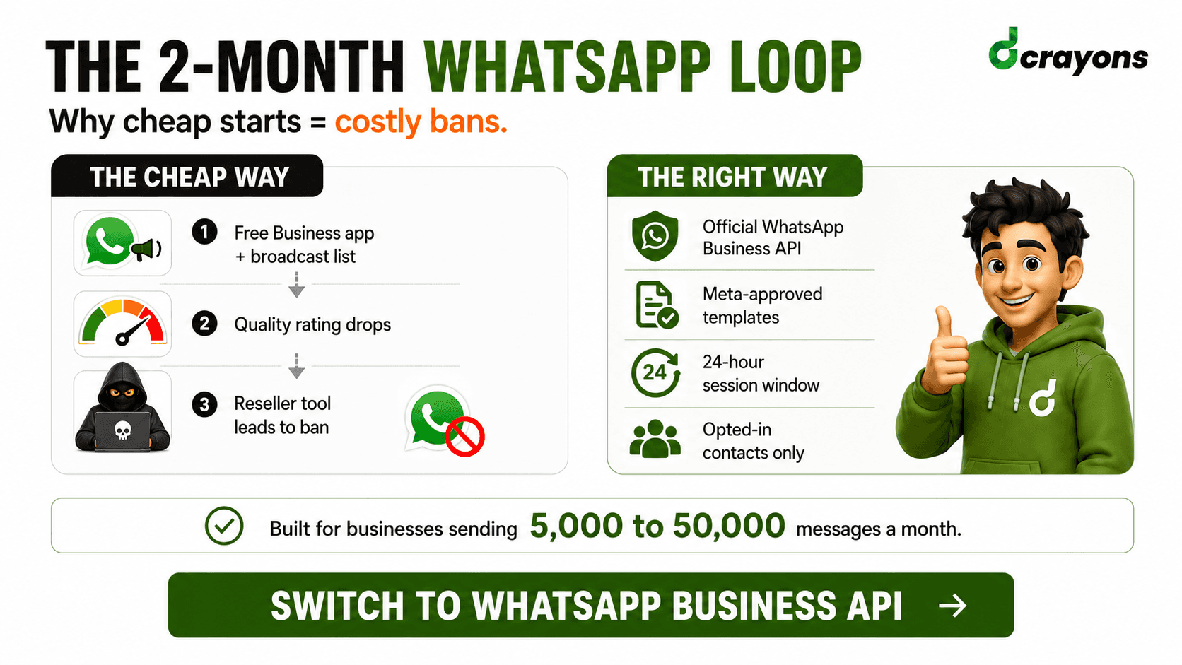 WhatsApp Business API in India: How to Run WhatsApp Marketing Without Getting Your Number Banned