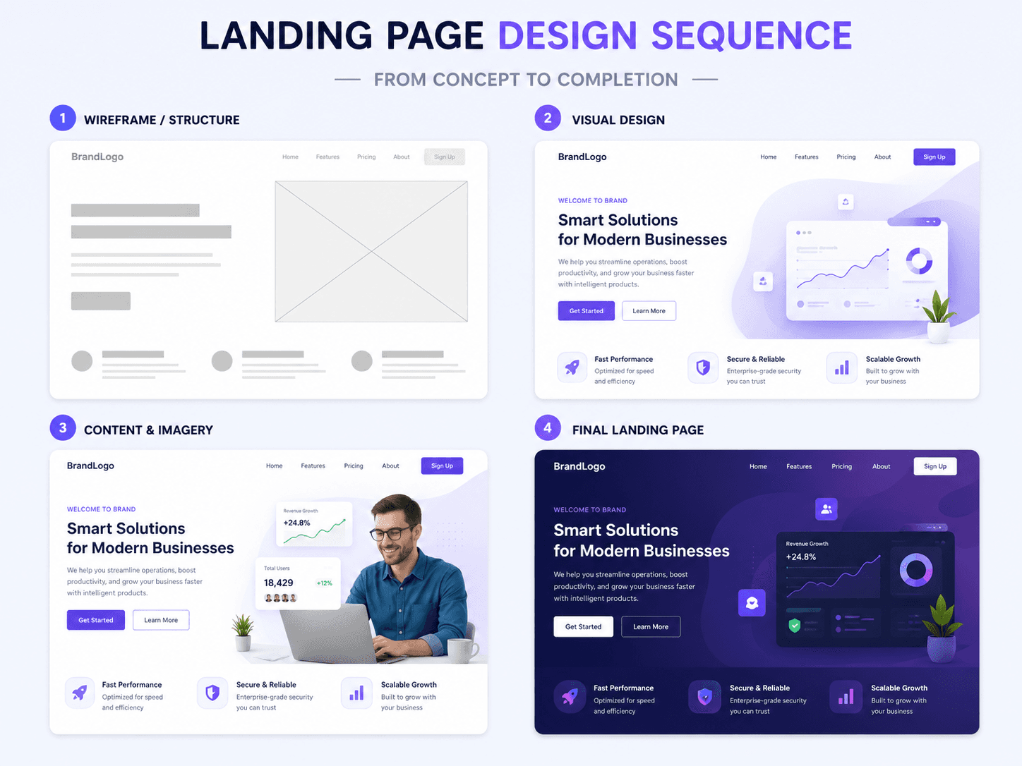 Dcrayons Growth Formula (Landing Page Design sequencing)
