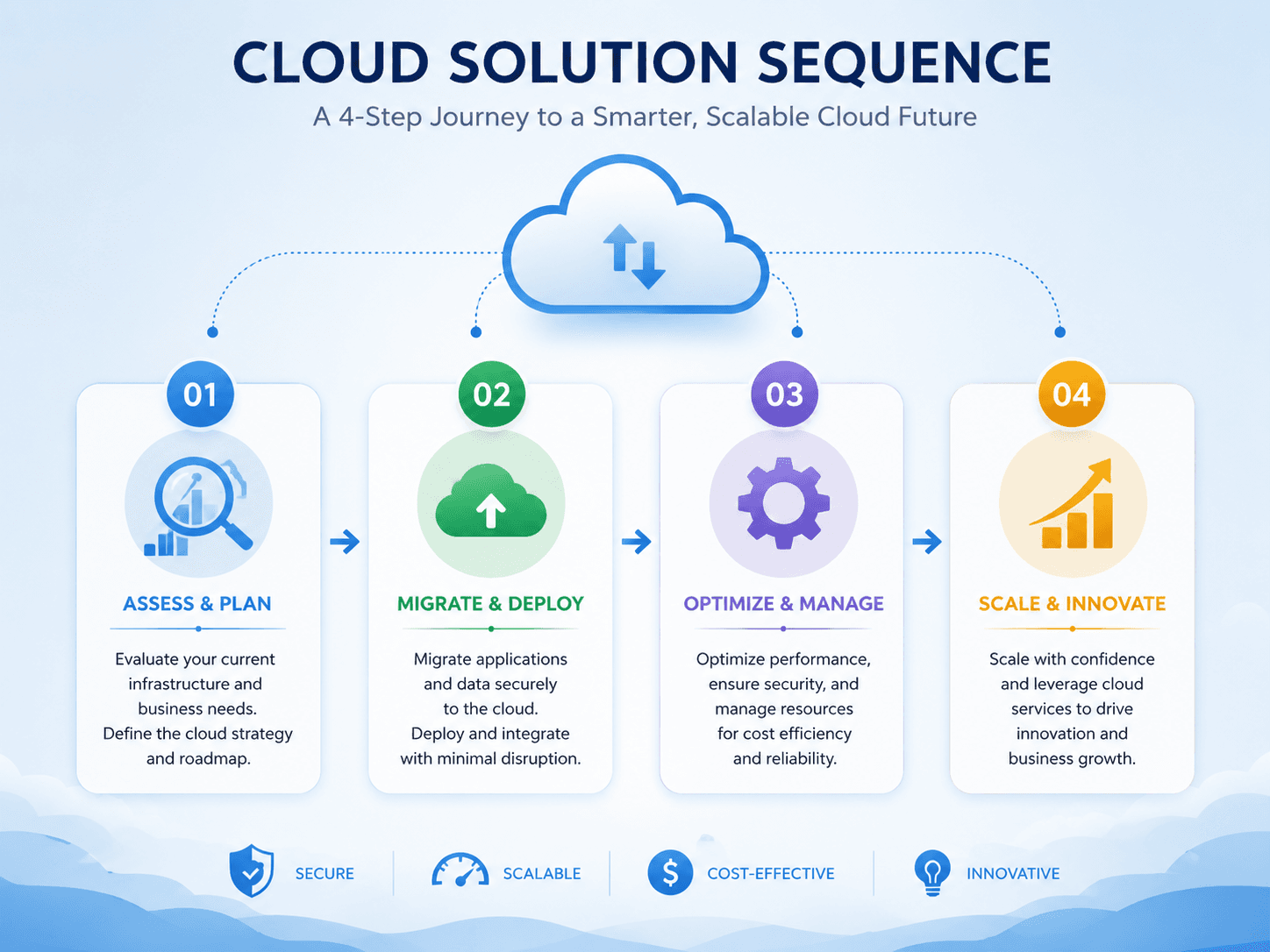 Dcrayons Growth Formula (Cloud Solutions sequencing)
