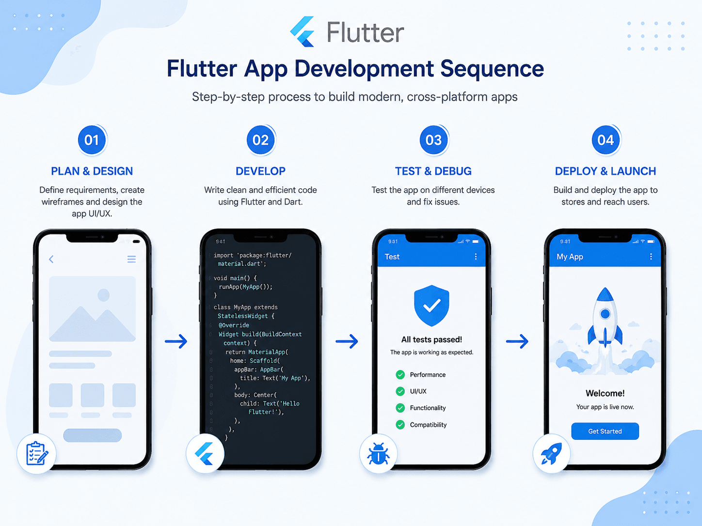 Dcrayons Growth Formula (Flutter App Development sequencing)