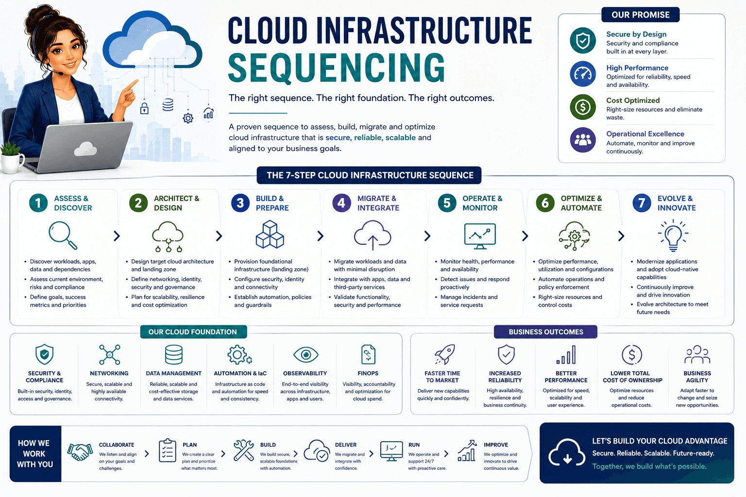 Dcrayons Growth Formula (cloud infrastructure sequencing)