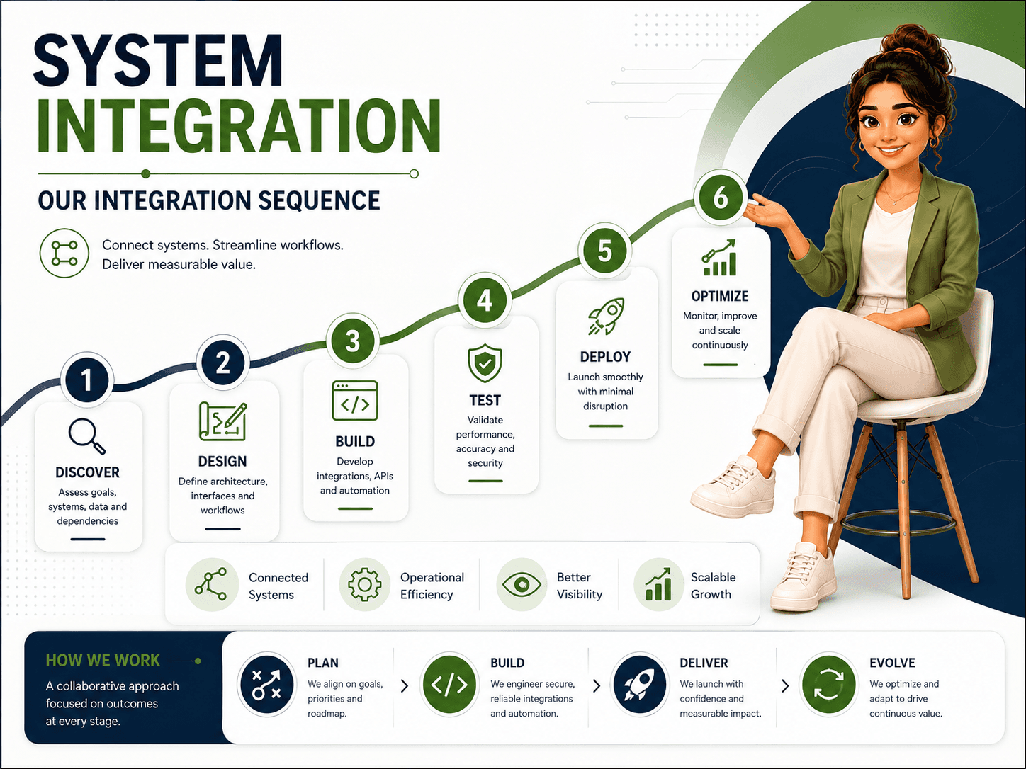 Dcrayons Growth Formula (system integration sequencing)