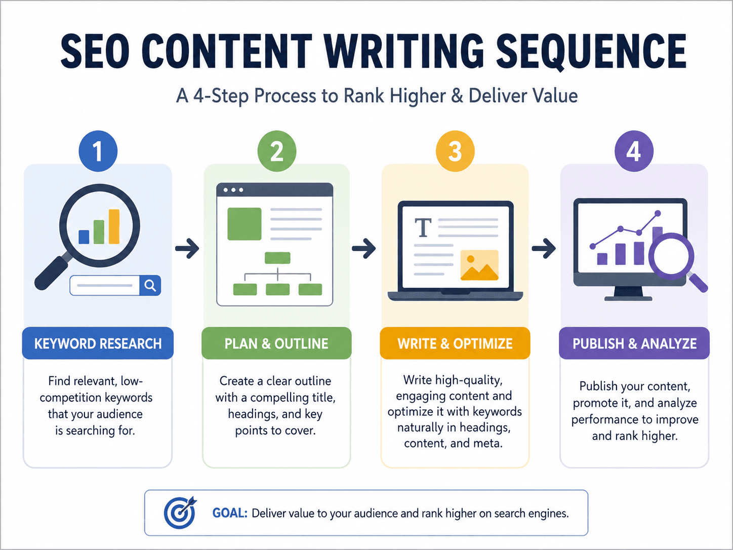 Dcrayons Growth Formula (SEO Content Writing sequencing)