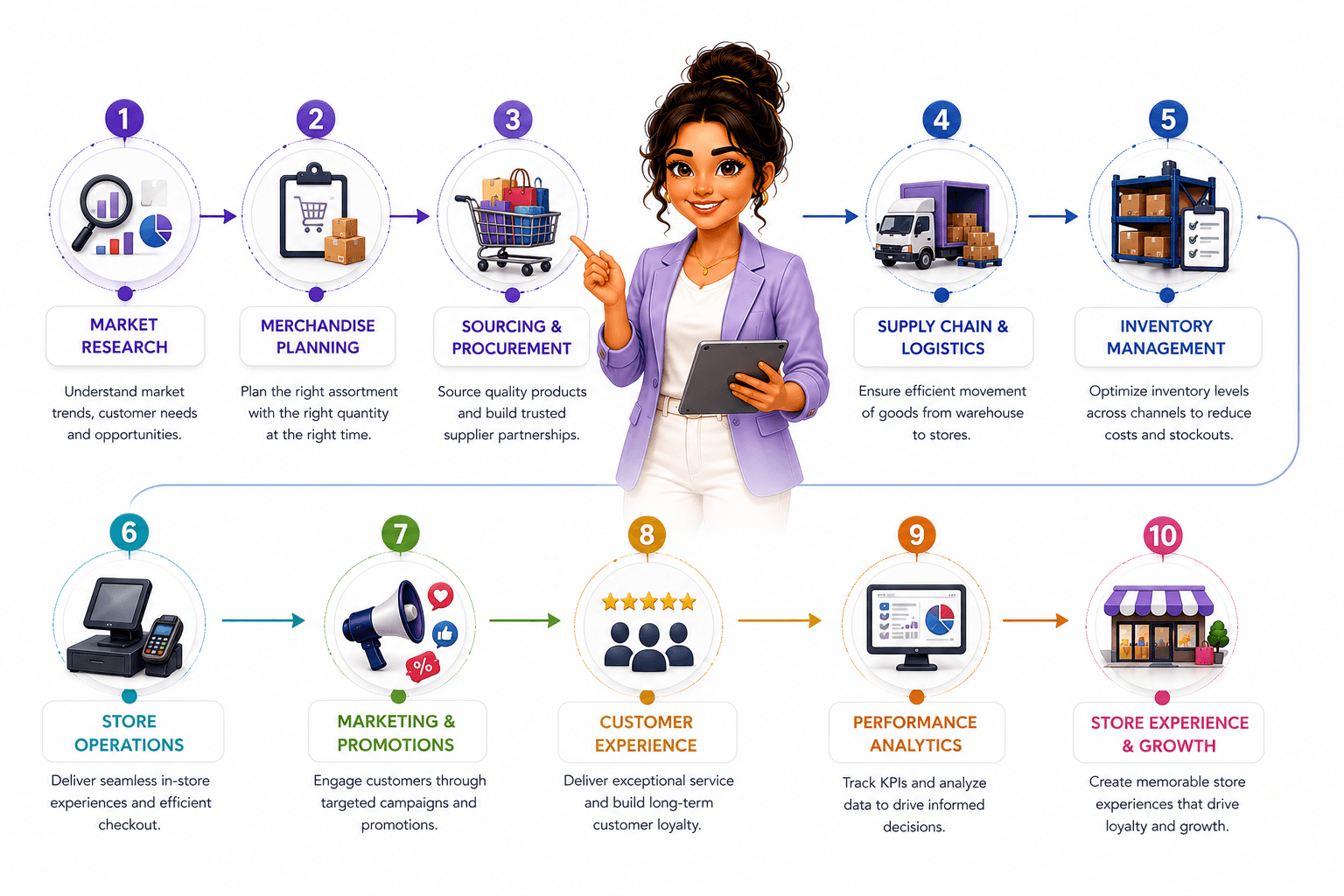Dcrayons Growth Formula (retail sequencing)