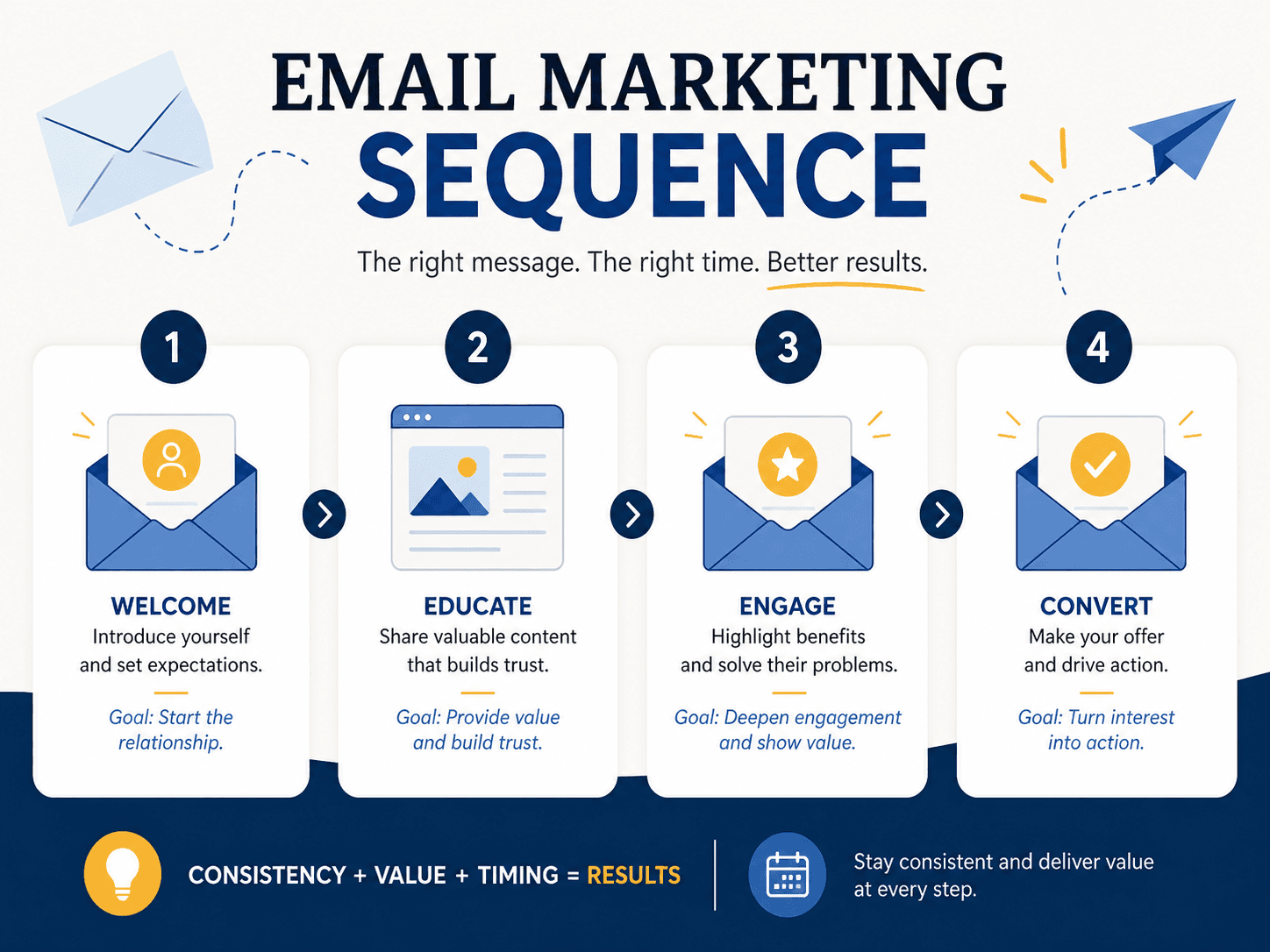 Dcrayons Growth Formula (Email Marketing sequencing)
