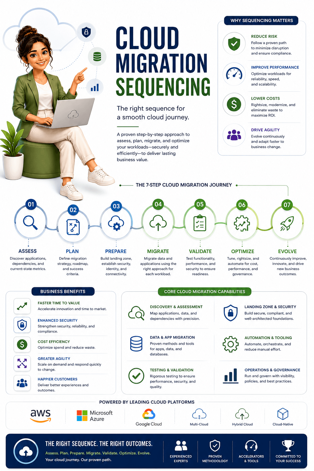 Dcrayons Growth Formula (cloud migration sequencing)