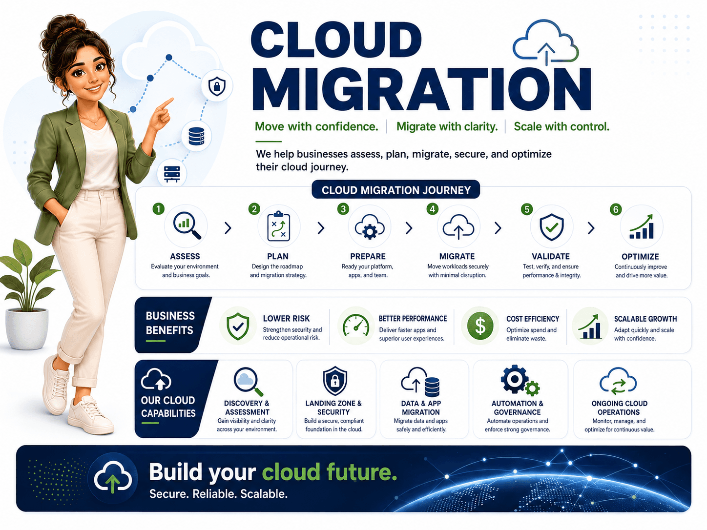 Dcrayons Score (cloud migration axis)