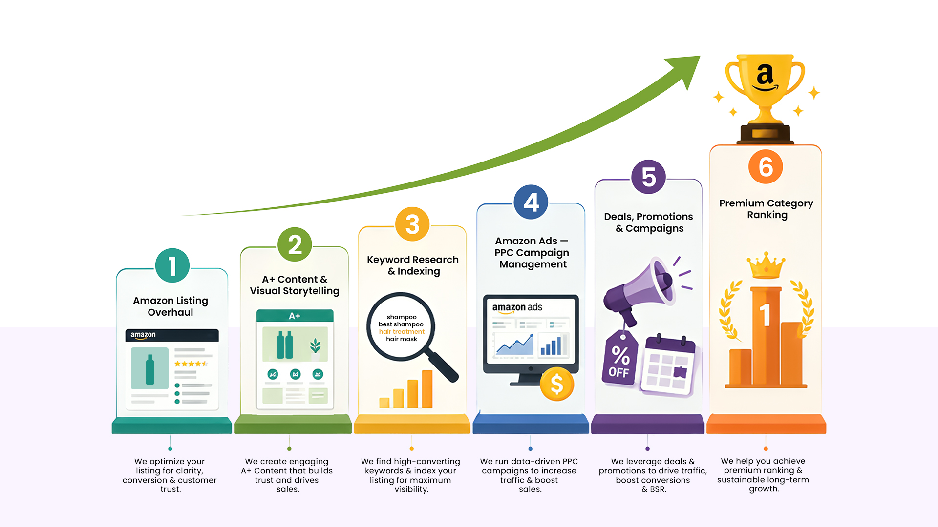 Dcrayons six-step Amazon growth process for Keratine Professional